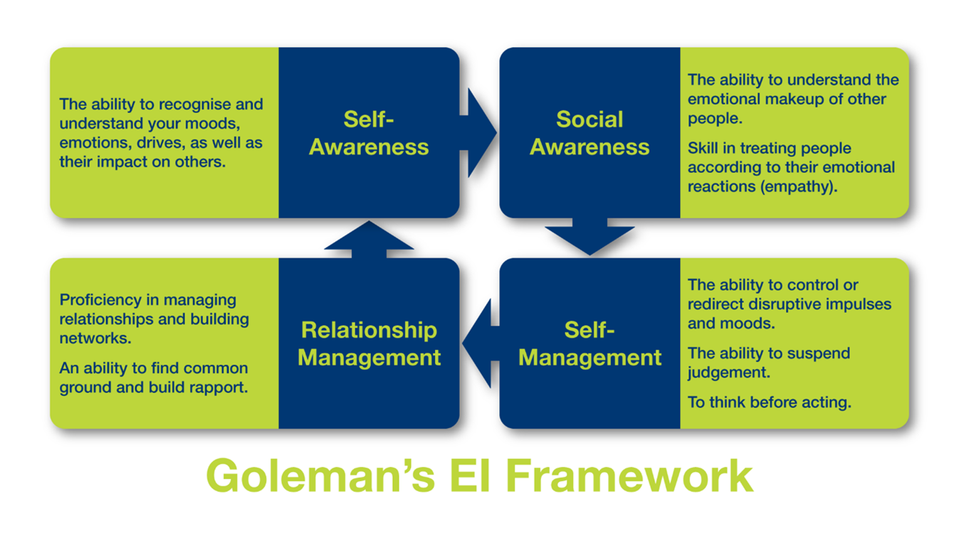 4 Types Of Emotional Intelligence Daniel Goleman Mind 