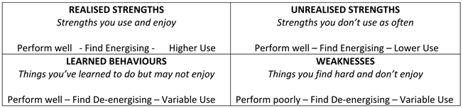 strengths behaviors table